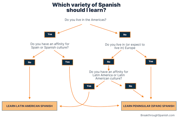 Flow chart answering the question, "Which variety of Spanish should I learn?" The answer comes to this: if you live in the Americas, you probably want to learn Latin American Spanish; if you live in Europe, you probably want to learn European. Unless you have a personal affinity for one region or variety of the language. 