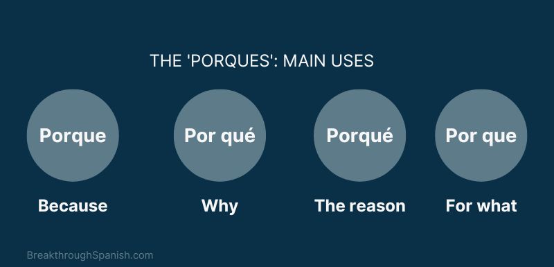 There are 4 main uses of the "porques":
Porque: because; por qué: why; Porqué: the reason; por que: for what