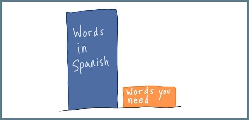 words in Spanish vs words you need graph